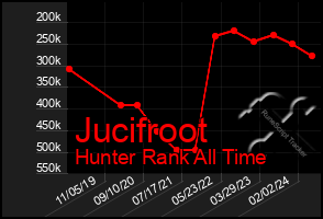 Total Graph of Jucifroot