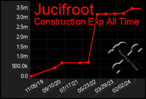 Total Graph of Jucifroot