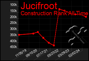 Total Graph of Jucifroot