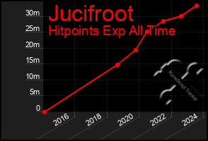 Total Graph of Jucifroot