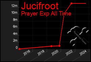 Total Graph of Jucifroot