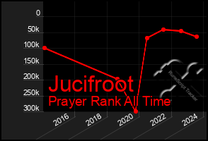 Total Graph of Jucifroot