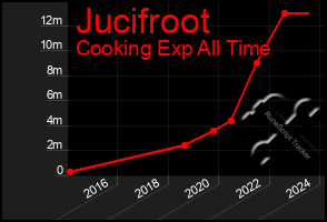 Total Graph of Jucifroot