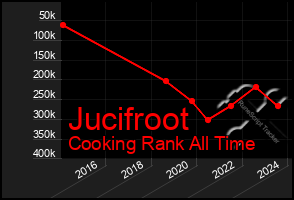 Total Graph of Jucifroot