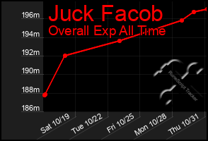 Total Graph of Juck Facob