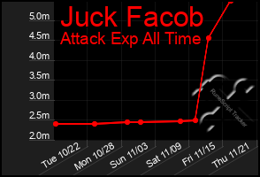 Total Graph of Juck Facob