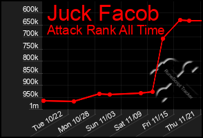 Total Graph of Juck Facob