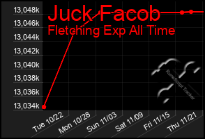 Total Graph of Juck Facob