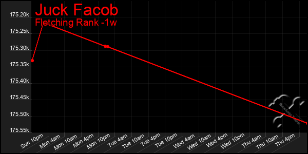 Last 7 Days Graph of Juck Facob