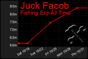 Total Graph of Juck Facob