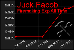 Total Graph of Juck Facob