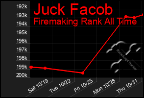 Total Graph of Juck Facob