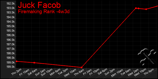 Last 31 Days Graph of Juck Facob