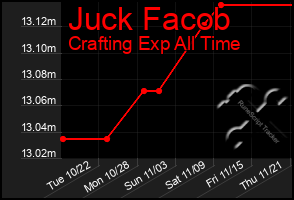 Total Graph of Juck Facob