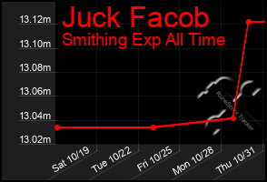 Total Graph of Juck Facob