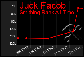 Total Graph of Juck Facob