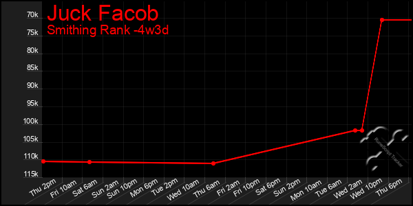 Last 31 Days Graph of Juck Facob