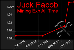 Total Graph of Juck Facob