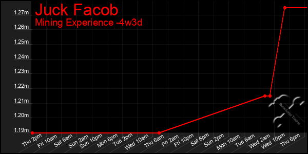 Last 31 Days Graph of Juck Facob