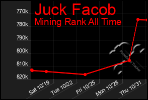 Total Graph of Juck Facob