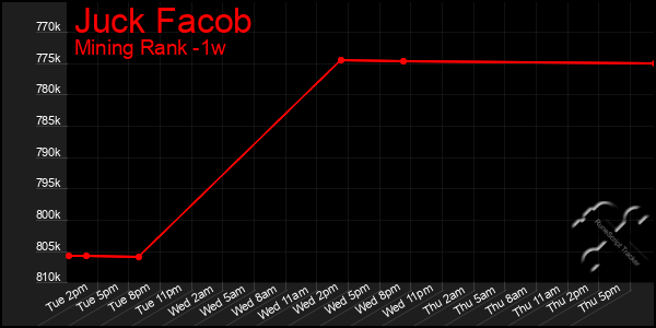 Last 7 Days Graph of Juck Facob