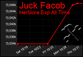 Total Graph of Juck Facob