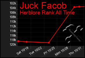 Total Graph of Juck Facob