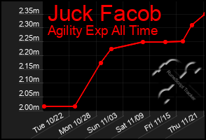 Total Graph of Juck Facob