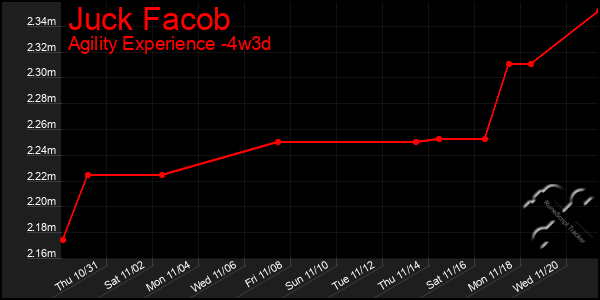 Last 31 Days Graph of Juck Facob