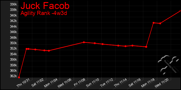 Last 31 Days Graph of Juck Facob