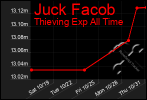 Total Graph of Juck Facob