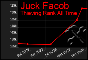 Total Graph of Juck Facob