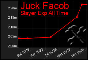 Total Graph of Juck Facob