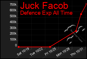 Total Graph of Juck Facob