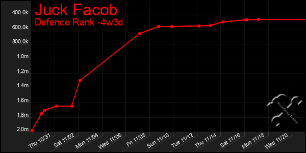 Last 31 Days Graph of Juck Facob