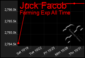 Total Graph of Juck Facob