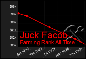 Total Graph of Juck Facob