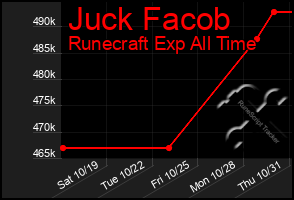 Total Graph of Juck Facob