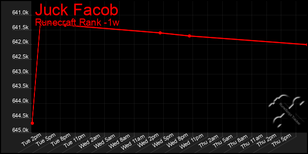 Last 7 Days Graph of Juck Facob