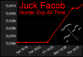 Total Graph of Juck Facob