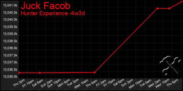 Last 31 Days Graph of Juck Facob