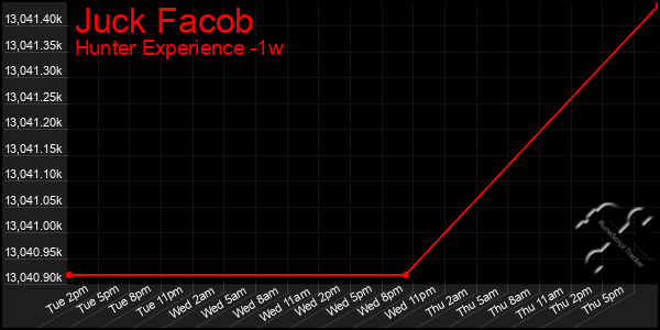 Last 7 Days Graph of Juck Facob