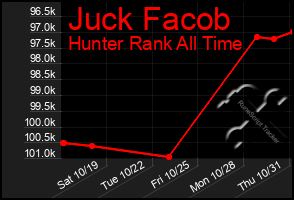 Total Graph of Juck Facob