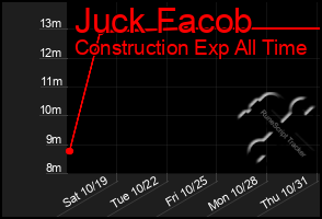 Total Graph of Juck Facob