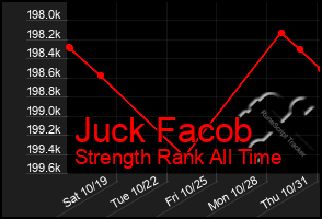 Total Graph of Juck Facob