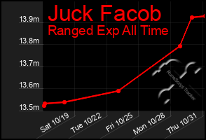 Total Graph of Juck Facob