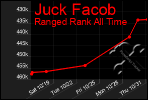 Total Graph of Juck Facob