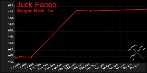 Last 7 Days Graph of Juck Facob