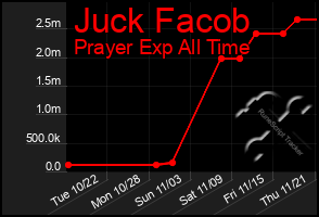 Total Graph of Juck Facob