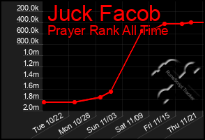 Total Graph of Juck Facob